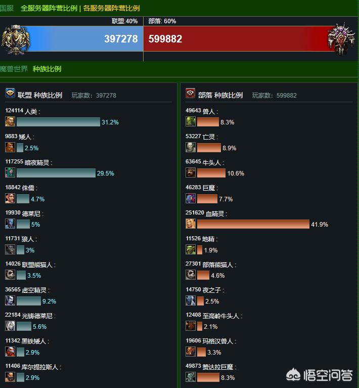 wow人口普查_wow人口普查怀旧服