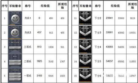 穿越火线军衔表_穿越火线军衔表2020