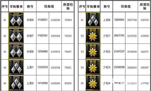 穿越火线军衔表_穿越火线军衔表2020