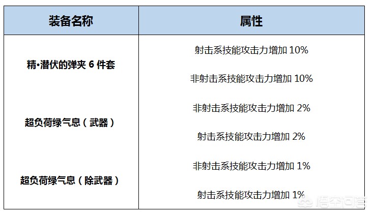 dnf弹药装备_dnf弹药装备推荐