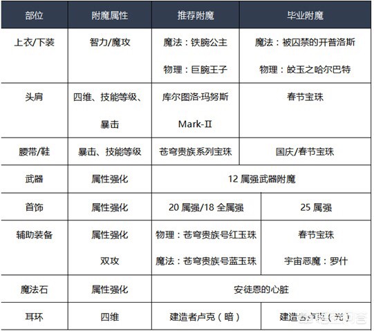dnf弹药装备_dnf弹药装备推荐