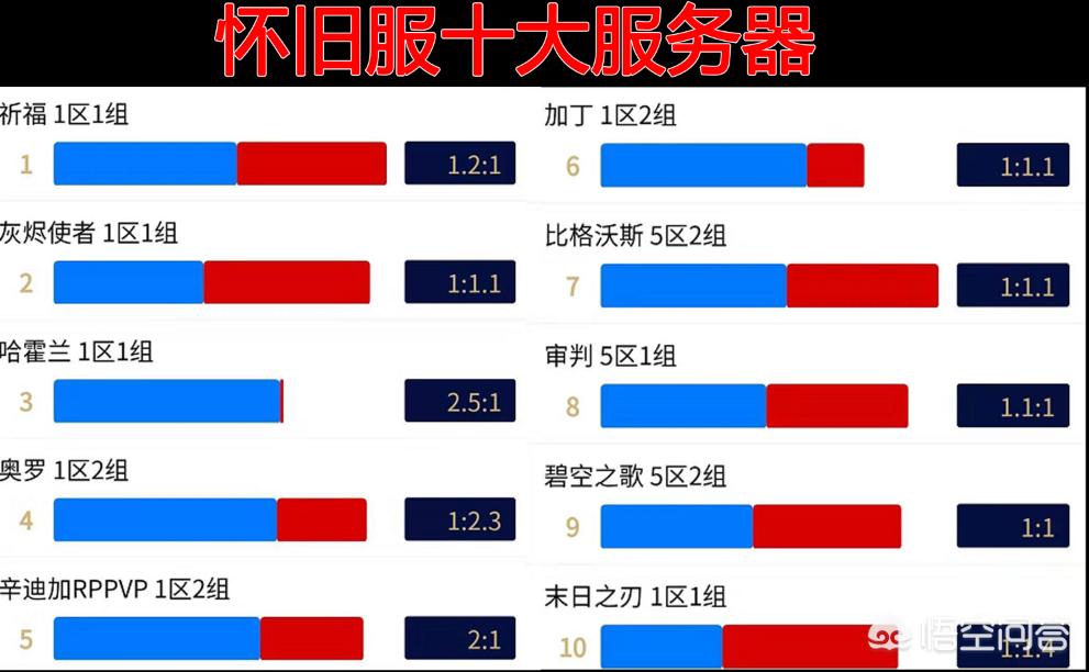 魔兽世界服务器比例_魔兽世界服务器比例怎么查