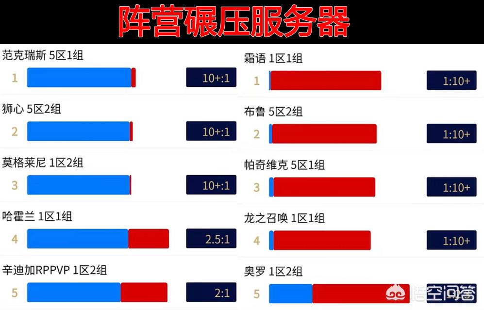 魔兽世界服务器比例_魔兽世界服务器比例怎么查
