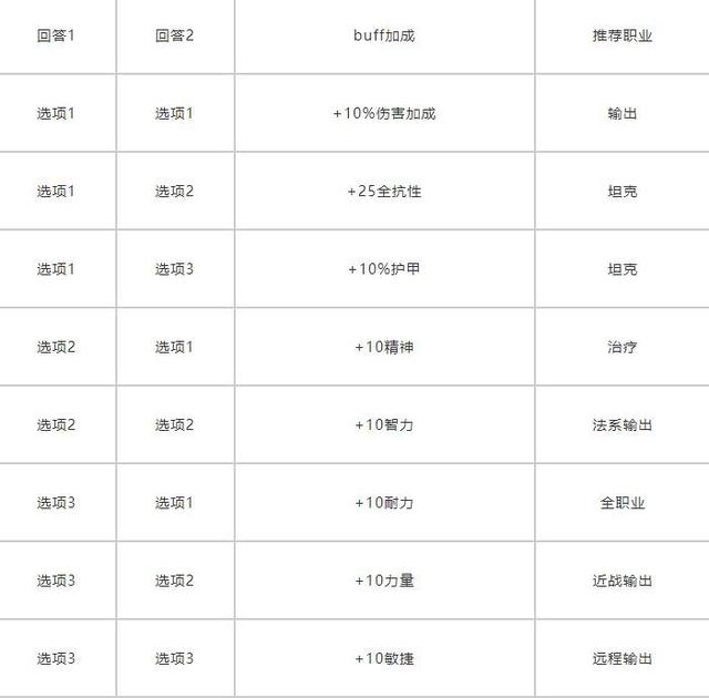 马戏团buff怎么选择_马戏团buff怎么选择资料大全
