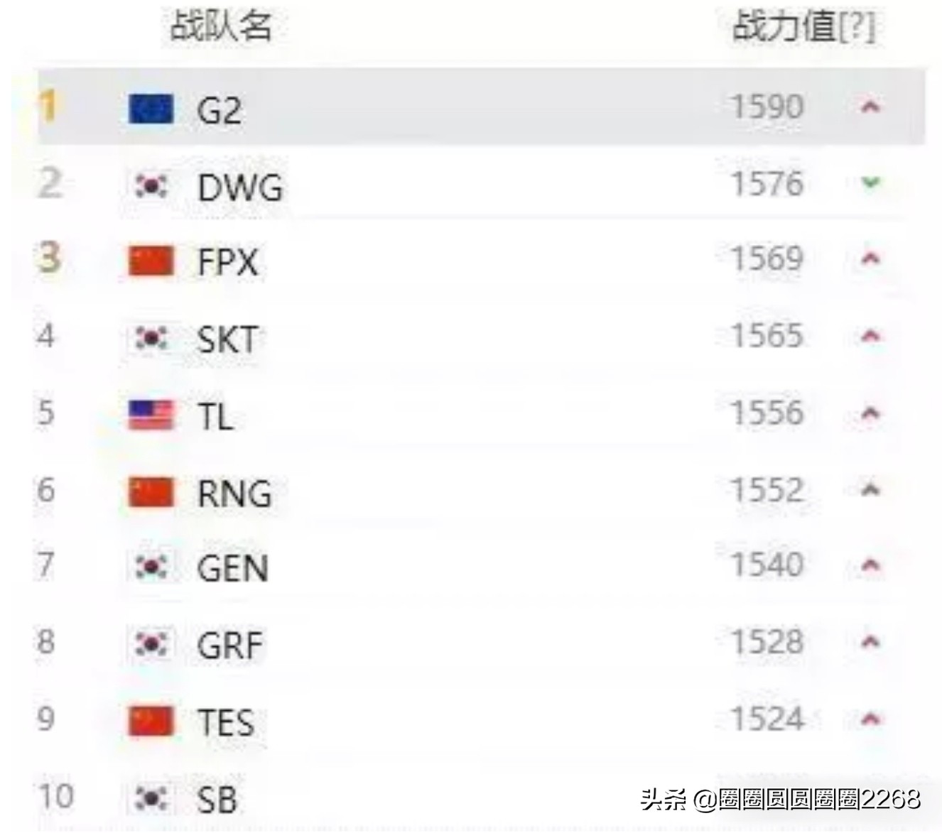 外媒发布LOL全球战队排名_外媒发布lol全球战队排名是真的吗