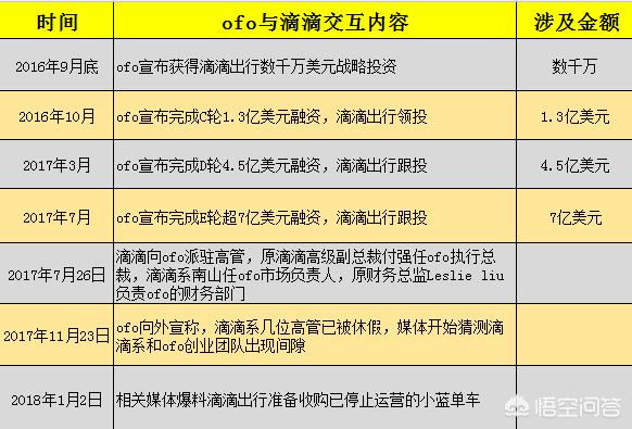 滴滴 ofo_滴滴ofo投资退出