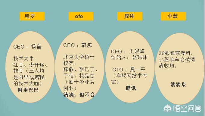 滴滴 ofo_滴滴ofo投资退出