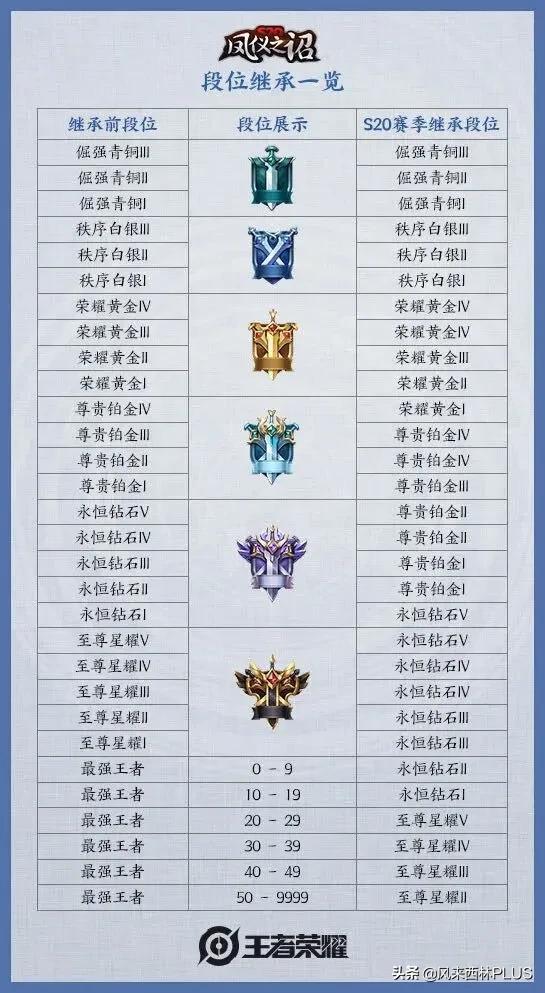 s20赛季段位继承_s20赛季段位继承表