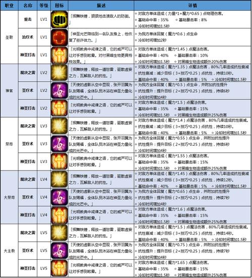 dnf女圣职_dnf女圣职者5个转职排行