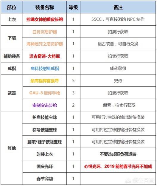 dnf弹药专家装备_dnf弹药专家装备搭配 dnf弹药专家装备_dnf弹药专家装备搭配