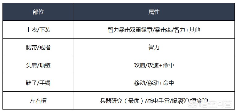 dnf弹药专家装备_dnf弹药专家装备搭配 dnf弹药专家装备_dnf弹药专家装备搭配