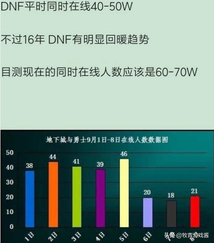 dnf最高在线人数_dnf最高在线人数历史 dnf最高在线人数_dnf最高在线人数历史