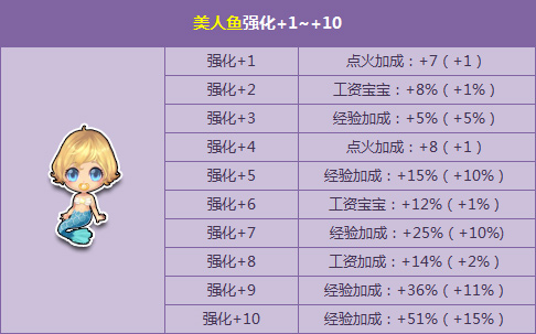 qq飞车美人鱼_qq飞车美人鱼至尊纪念版怎么获得 qq飞车美人鱼_qq飞车美人鱼至尊纪念版怎么获得