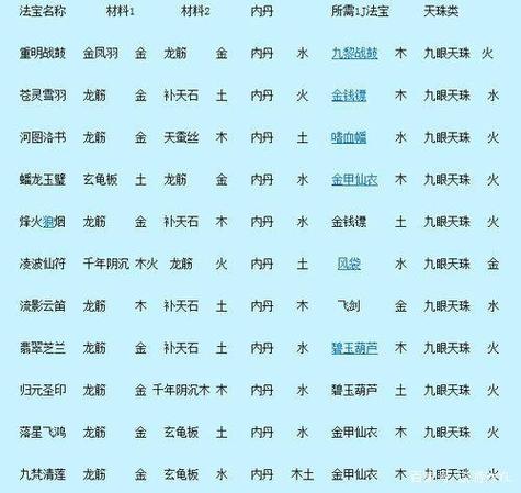 梦幻法宝_梦幻法宝合成位置摆放